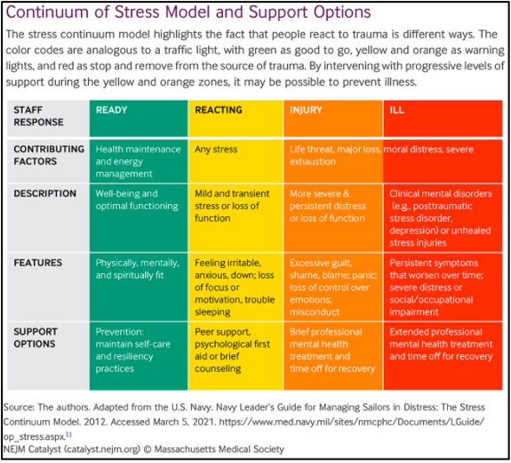 Chart of the continuum of Stress model and support options