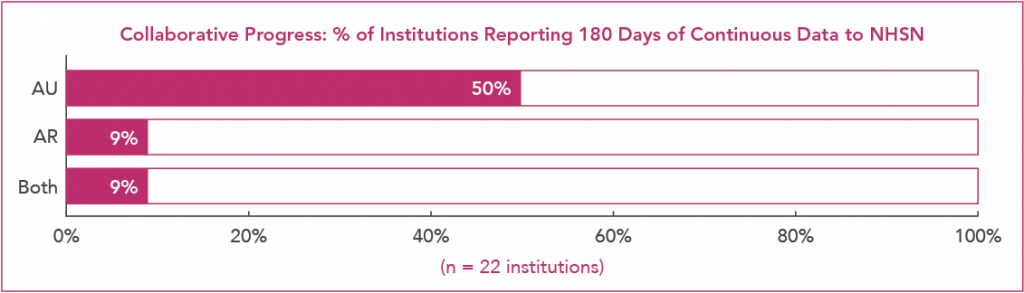 Collaborative Progress: % of Institutions Reporting 180 Days of Continuous Data to NHSN
